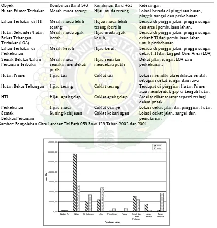 Tabel 2. Hasil identifikasi obyek dan areal terbakar dengan citra landsat TM di Kabupaten Bengkalis  