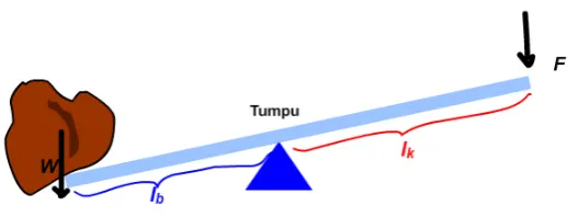 Gambar 2.2 Pengungkit Jenis Pertama 