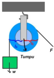 Gambar 2.3 Katrol Tetap 