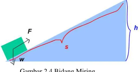 Gambar 2.4 Bidang Miring 
