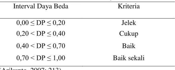 Tabel 3.4 Klasifikasi Daya Beda 