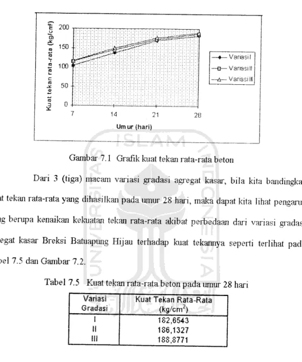 Gambar 7.1 Grafik kuat tekan rata-rata beton