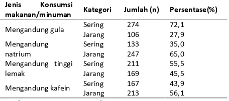 Tabel 10.Distribusi Responden MenurutPolaMakan Berdasarkan Frekuensi Konsumsi Makanan/Minuman Pemicu PTM Pada Mahasiswa UniversitasHalu Oleo Tahun 2017