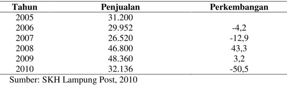 Tabel 1.  Oplah Penjualan SKH Lampung Post di IBI Darmajaya Tahun 2005-