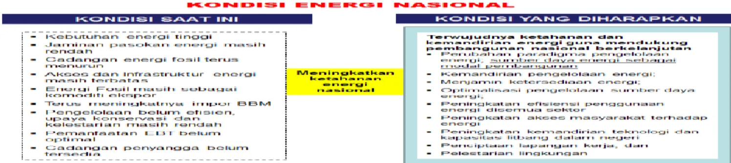 Gambar 1.  Kondisi Energi Nasional 