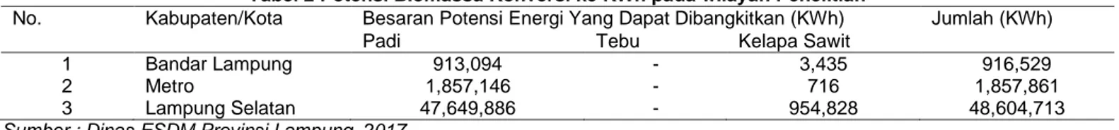 Tabel 4 Potensi Biogas (setara liter minyak) pada wilayah Penelitian  