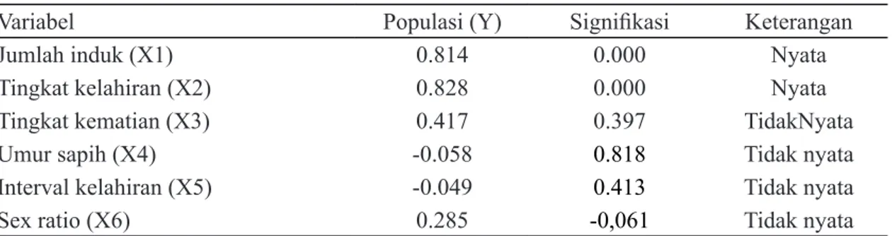 Tabel 1. Korelasi antara perkembangan populasi ternak babi program PERAK (Y) dengan faktor- faktor-faktor yang diidentifikasi (X) pada usaha ternak babi program PERAK di Kabupaten  Ngada
