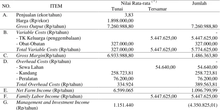 Tabel 1. Performa Finansial Usaha Kemitraan Sapi Potong Pola Bagi Hasil Anak Berselang pada Tingkat Peternak