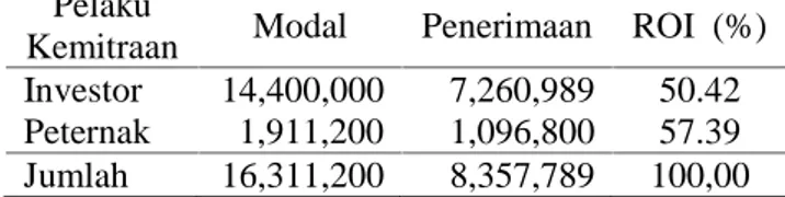 Tabel 2. Perbandingan  Parameter  ROI Usaha Pembibitan Sapi Potong Kemitraan Pola Bagi Hasil Berselang