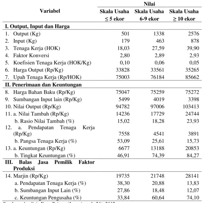 Tabel 1. Nilai Tambah Hasil Pembibitan Sapi Potong (Metode Hayami)  Variabel 