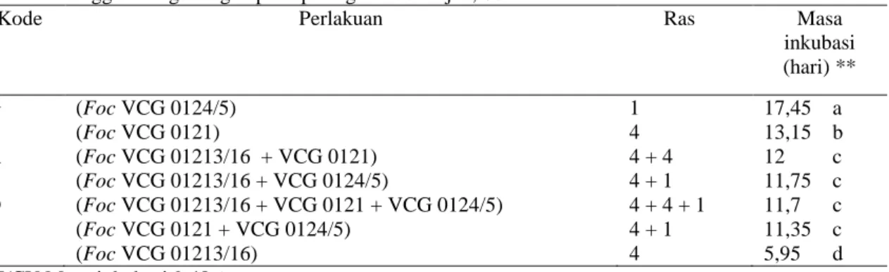 Tabel  3.  Masa  inkubasi  layu  Fusarium  oleh  jamur  Foc  VCG  01213/16,  VCG  0121,  dan  VCG  0124/5  tunggal dan gabungan pada pisang Ambon hijau, 60 hari setelah inokulasi  