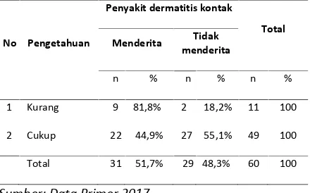 Tabel 12Hubungan pemakaian sarung tangandengan penyakit dermatitis kontak.