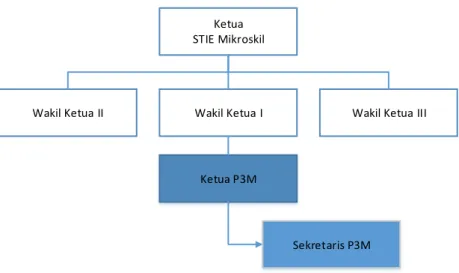 Gambar 2. Struktur Organisasi P3M Mikroskil 