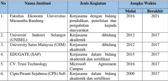 Tabel 4. Kemitraan dengan Berbagai Institusi 