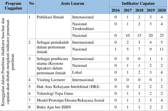 Tabel 5. Indikator Capaian Penelitian  Program 