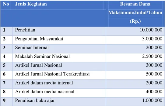 Tabel 1. Jumlah Alokasi Dana Internal untuk Kegiatan Penelitian, Pengabdian dan Publikasi Ilmiah 