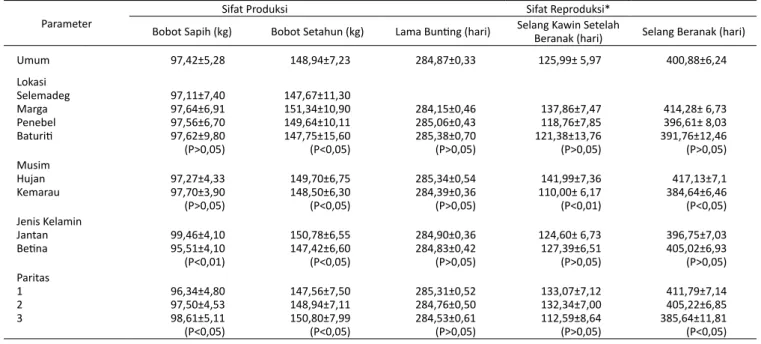 Tabel 1.   Rataan dan Galat Baku Sifat Produksi dan Reproduksi Sapi Bali di Wilayah Binaan P3Bali Parameter
