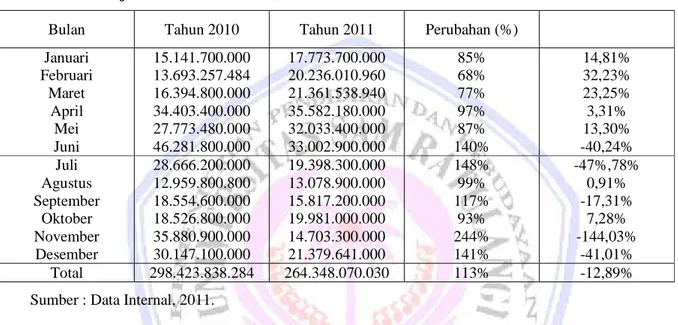 Tabel 1.1Kinerja Pencairan Produk KPR Pada Tahun 2011