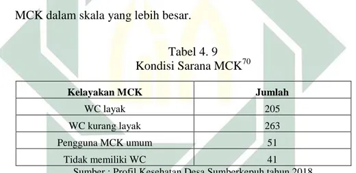 Tabel 4. 9  Kondisi Sarana MCK 70 Kelayakan MCK  Jumlah  WC layak  205  WC kurang layak  263  Pengguna MCK umum  51  Tidak memiliki WC  41 