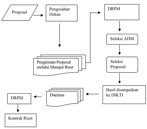 Gambar D.1 Diagram proses seleksi
