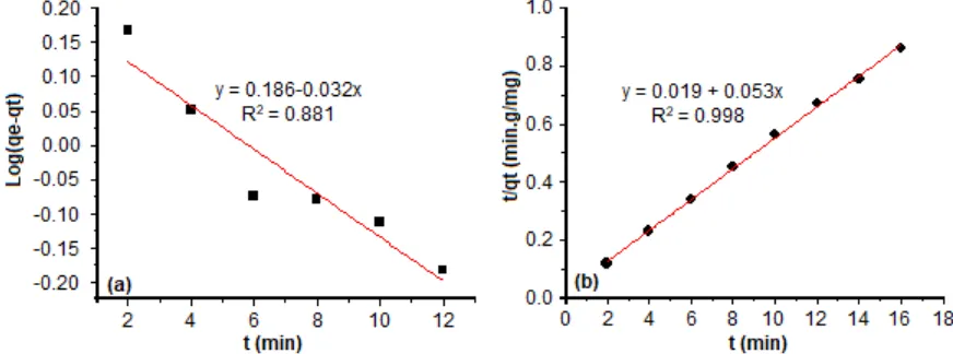 Fig S1. (a) Pseudo first-order and (b) Pseudo second-order kinetics for the adsorption of RBBR ontoAFOS