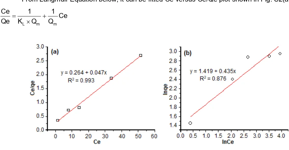 Fig S2. Isotherm (a) Langmuir and (b) Freundlich models plot curve