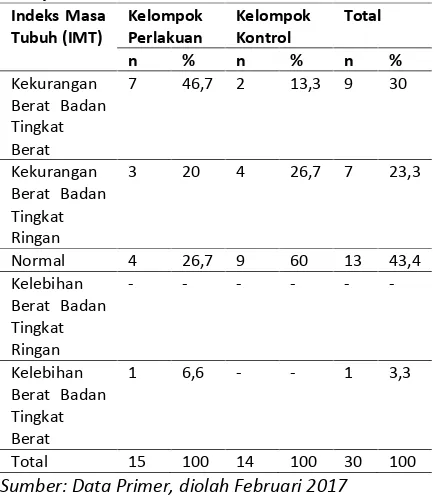 Tabel 4:  Distribusi Responden Menurut IndeksMasa Tubuh (IMT) di Wilayah Kerja Puskesmas LiyaKabupaten Wakatobi Tahun 2017