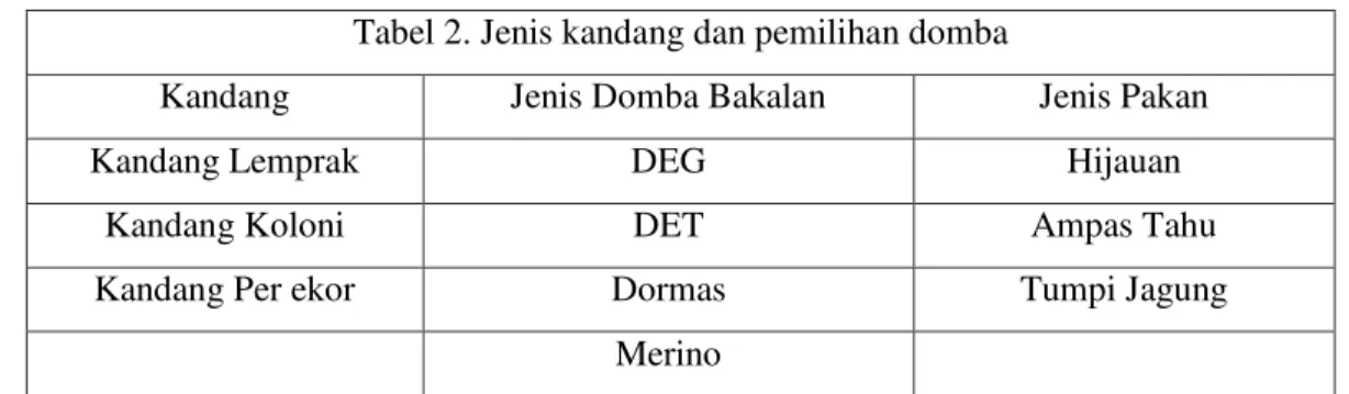 Tabel 2. Jenis kandang dan pemilihan domba