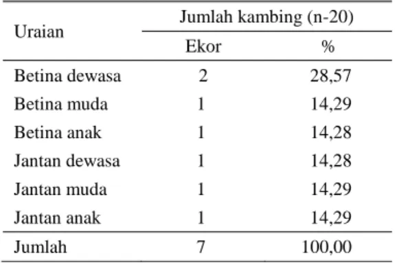 Tabel 2.  Rata-rata  pemilikan  ternak  kambing  di 