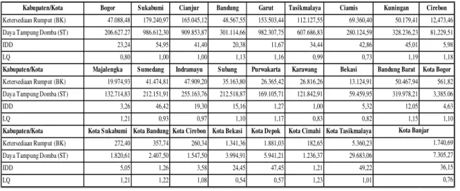 Tabel 1. Ketersediaan Rumput, Daya Tampung Domba, Indeks Daya Dukung, dan LQ untuk Ternak Domba di Jawa Barat