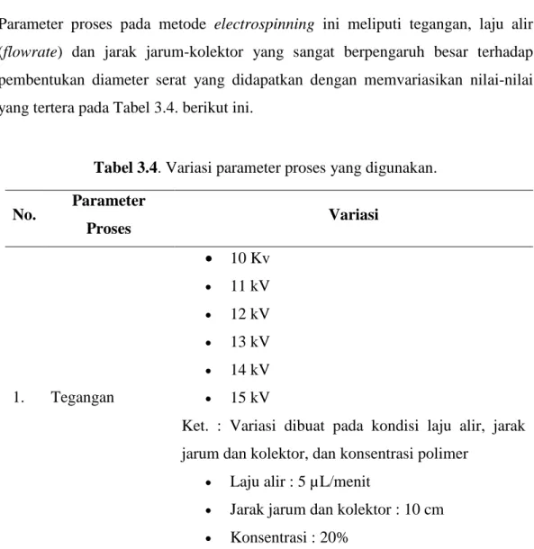 Tabel 3.3 Variasi konsentrasi campuran nylon 6 + asam format.