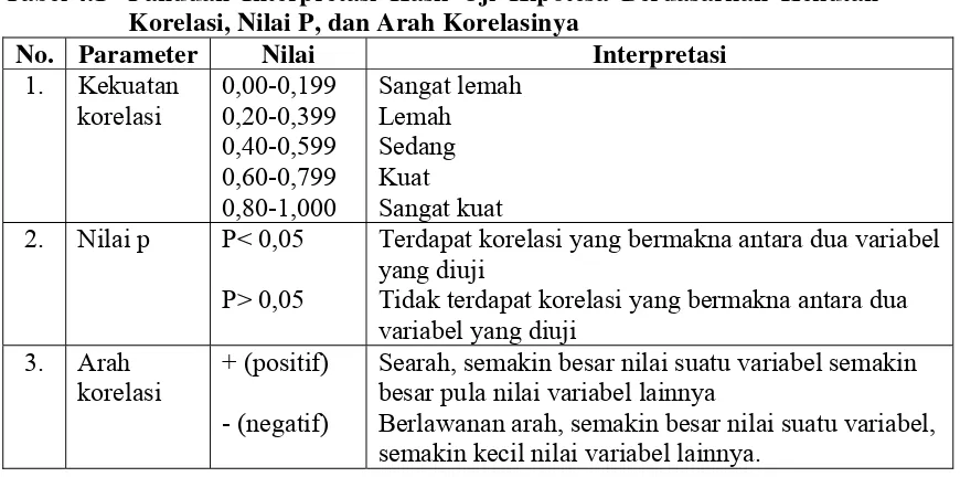Tabel 4.1  Panduan Interpretasi Hasil Uji Hipotesa Berdasarkan Kekutan 
