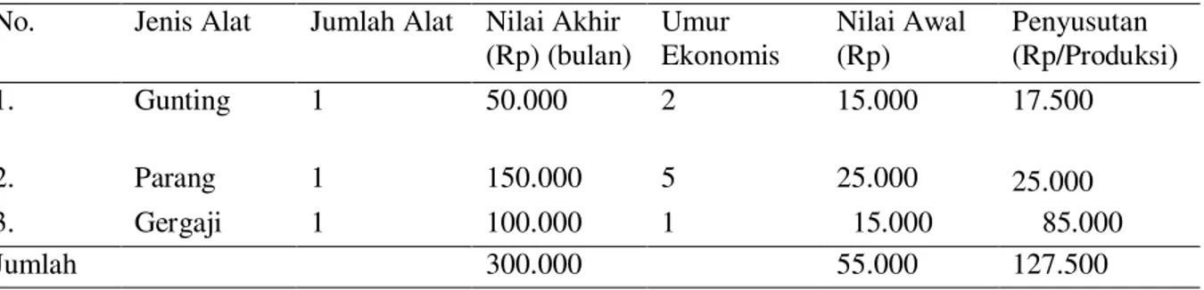 Tabel  4  menunjukkan  biaya  variabel  pada  Ningsih  Florist  selama  proses  produksi  pada  bulan  April  sebesar  Rp