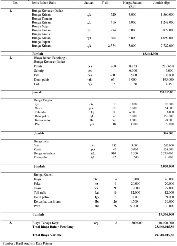 Tabel 4. Jenis dan Besar Biaya Variabel Rangkaian Bunga Krisan pada Ningsih Florist Selama Proses Produksi pada  Bulan April 2015 