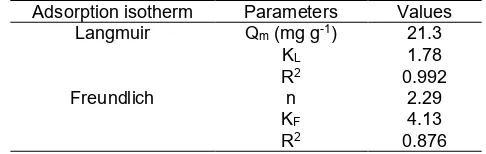 Table 2. Langmuir and Freundlich isotherm parametersfor the adsorption of RBBR onto AFOS