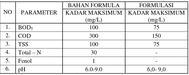 Tabel 1. Baku mutu air limbah industri farmasi 