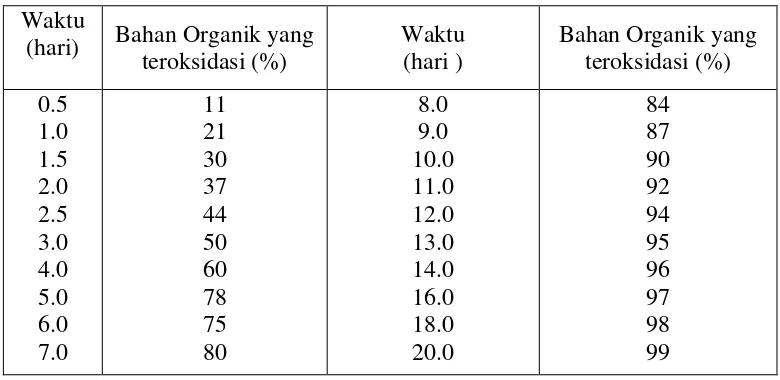 Tabel 4.  Waktu yang dibutuhkan untuk mengoksidasi bahan –                  pada suhu 20 bahan organik   OC