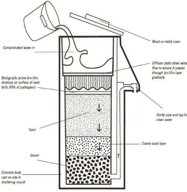 Gambar 2 : Reaktor Biosand Filter 