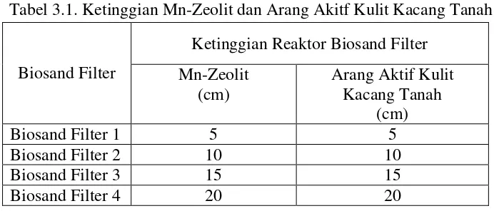 Tabel 3.1. Ketinggian Mn-Zeolit dan Arang Akitf Kulit Kacang Tanah 