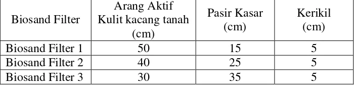Tabel 3.3. Ketinggian Media Mn-Zeolit-Biosand Filter 