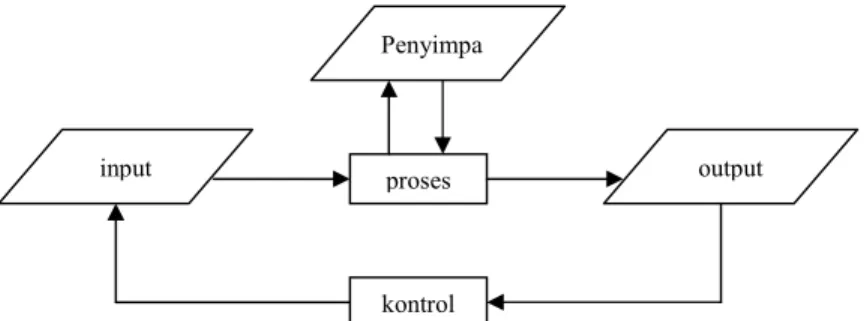 Gambar 2.1Kegiatan sistem informasi                                                                   