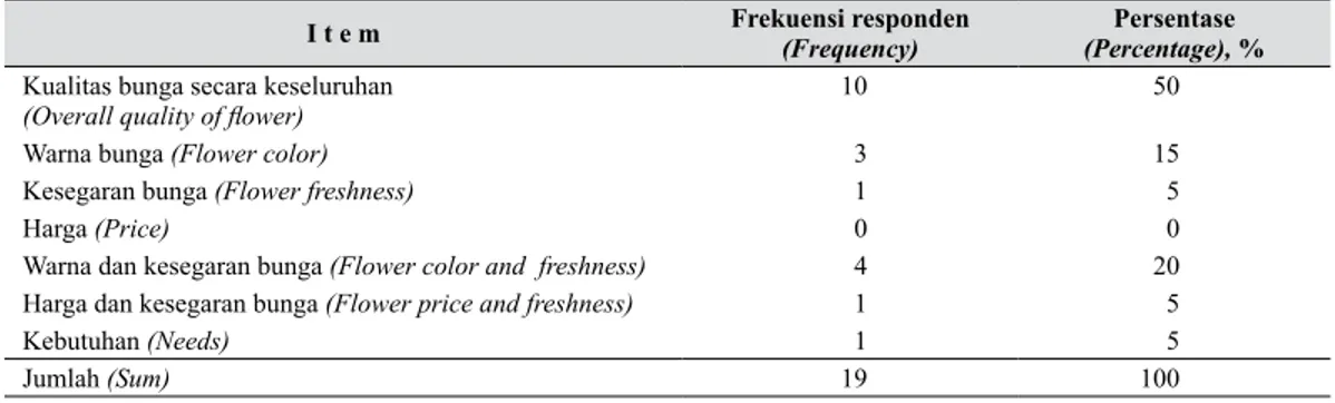 Tabel 4.    Pertimbangan konsumen dalam pembelian bunga potong gerbera (Some aspects  
