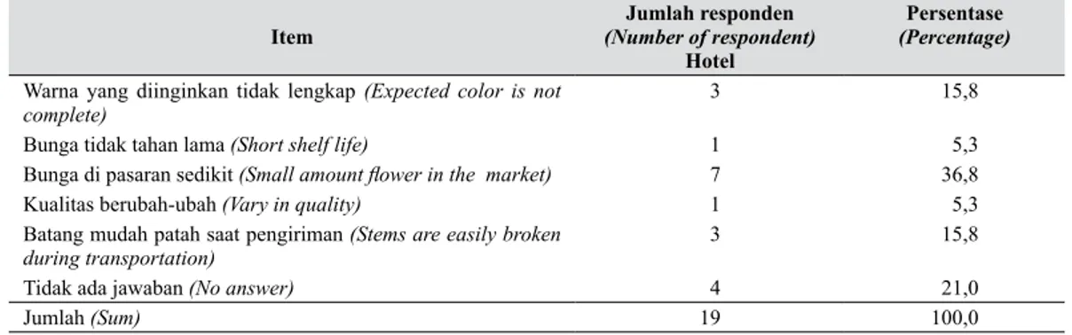 Tabel 7.    Permasalahan yang dihadapi responden dalam menggunakan dan membeli bunga  potong gerbera (Problems encountered by respondent in buying  gerbera cut flower)