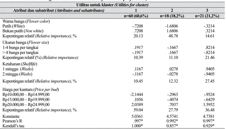 Tabel 16.  Penilaian umum segmentasi konsumen lily berbasis preferensi atribut (General assessment of lily 