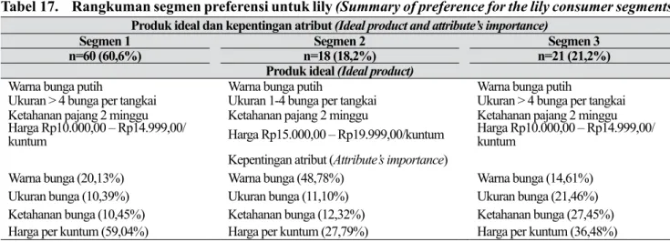 Tabel 17.  Rangkuman segmen preferensi untuk lily (Summary of preference for the lily consumer segments) Produk ideal dan kepentingan atribut (Ideal product and attribute’s importance)