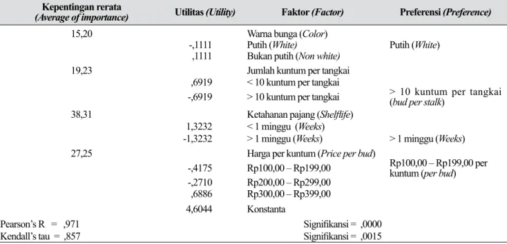 Tabel 20.  Penilaian umum preferensi konsumen agregat terhadap beberapa atribut anggrek Dendrobium 
