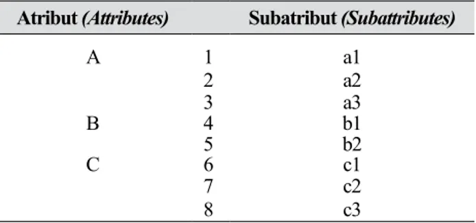Tabel 2. Atribut dan subatribut preferensi (Attributes 