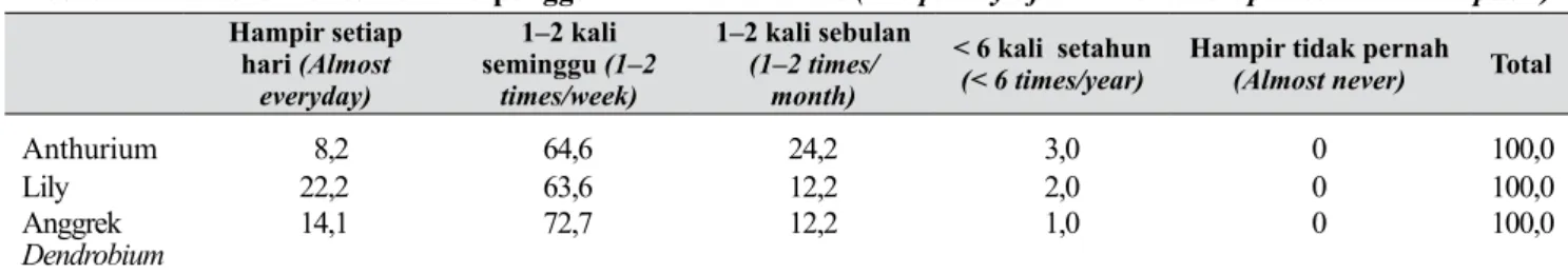 Tabel 6.  Analisis sidik ragam segmentasi responden (Analysis of variance of respondents segmentation)  	Peubah	demografis	 