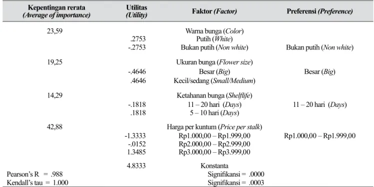 Tabel 10.  Penilaian umum preferensi konsumen agregat terhadap beberapa atribut Anthurium (General 