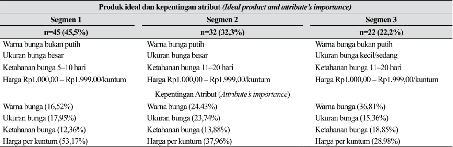Tabel 12.  Rangkuman segmen preferensi untuk Anthurium (Summary of preference for the Anthurium consumer  segments)